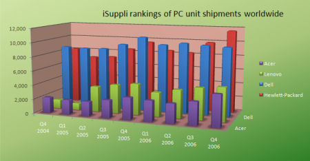 iSuppli quarterly PC tracker rankings Q4 2004 - Q4 2006