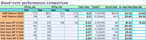 A table calculating the relative performance index for new AMD and Intel quad-core processors. A table calculating the relative performance index for new AMD and Intel quad-core processors.