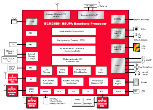 The block diagram of Broadcom's extraordinary BCM21551 baseband processor SoC