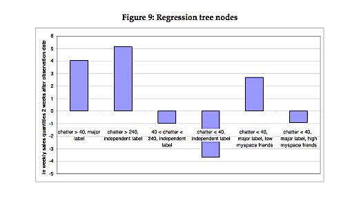 Graph from the study showing number of blog posts and sales