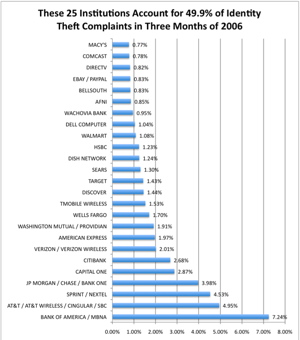 Identity theft graph
