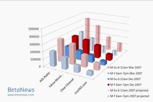 The decline in Internet radio's audience over a nine-month period, as seen through comScore Arbitron's numbers compared against analysts' projections. The decline in Internet radio's audience over a nine-month period, as seen through comScore Arbitron's numbers compared against analysts' projections.