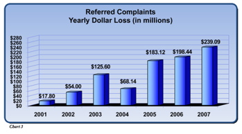 money lost to internet scams 2007