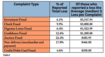 Chart of money lost per scam 2007