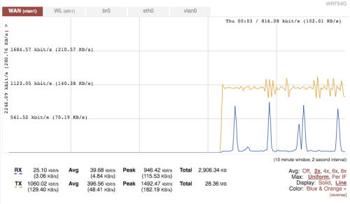A graph showing an apparent speed boost for Comcast service in Macomb County, Michigan