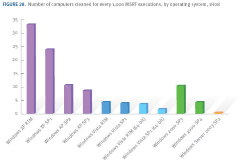 Number of computers cleaned for every 1,000 executions of Microsoft Spyware Removal Tool, H1 2008