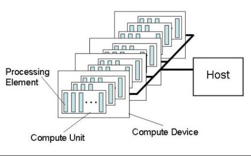 The two components of an OpenCL application mapped out: the kernel (of which there can be many) and the host program.