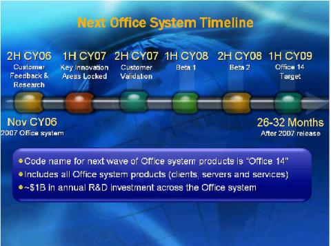 Office 14 timeline (from 2007)  credit:  aeroXP