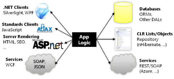 A diagram of the application logic function served by Microsoft's new .NET RIA Services.