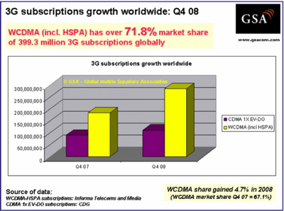 WCDMA versus EV-DO WCDMA versus EV-DO