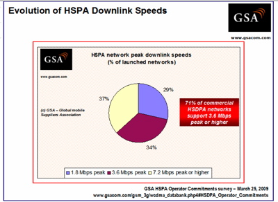 HSPA speed breakdown HSPA speed breakdown
