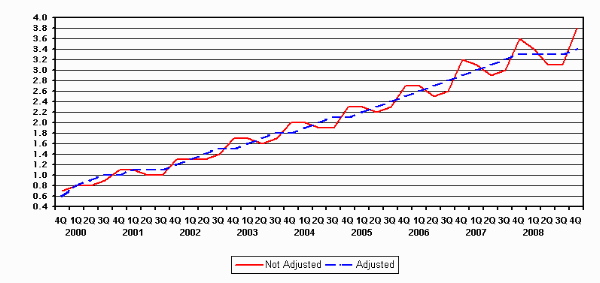 Census Bureau quarterly e-commerce report, Q4 2008