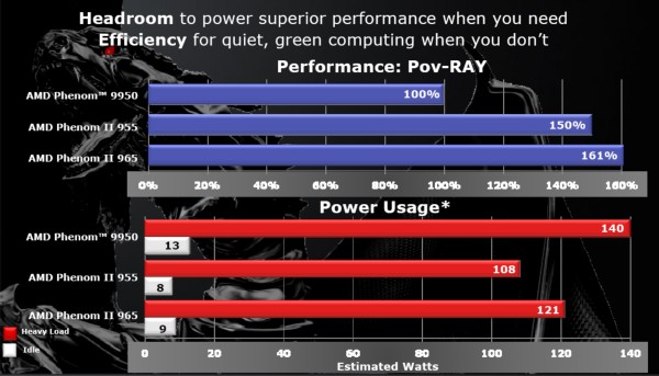 A comparison of performance-per-watt, using AMD's own processors as an example, demonstrates the company's renewed confidence in its latest architecture.