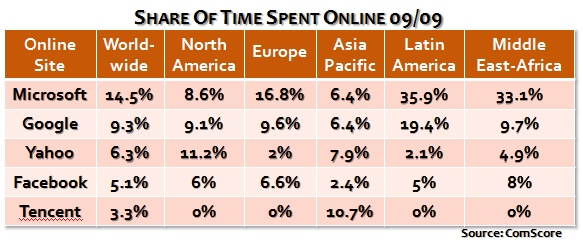 Time Spent Online 09/09