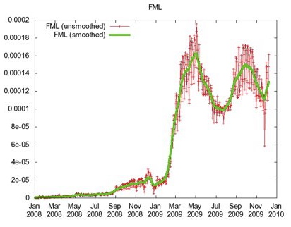 'FML' as a top Facebook status trend in 2009