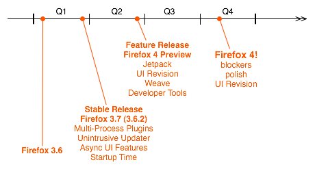 A mid-December timeframe estimate for Firefox releases in 2010.  [Courtesy Mozilla]
