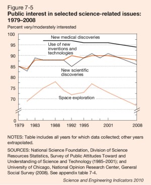 A chart from the latest National Science Foundation study of public interest in science and technology topics, released January 2010.