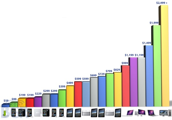 Apple Price Bands Apple Price Bands
