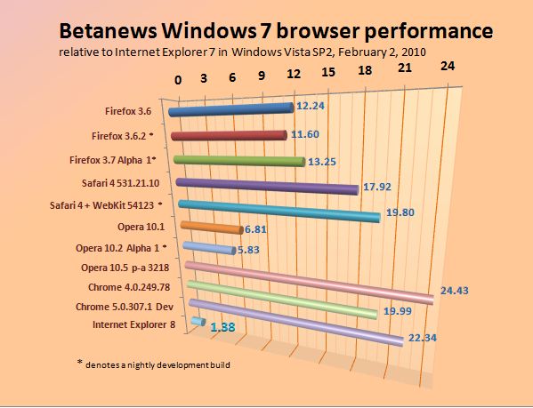 Relative performance of Windows 7-based Web browsers, February 2, 2010. Relative performance of Windows 7-based Web browsers, February 2, 2010.