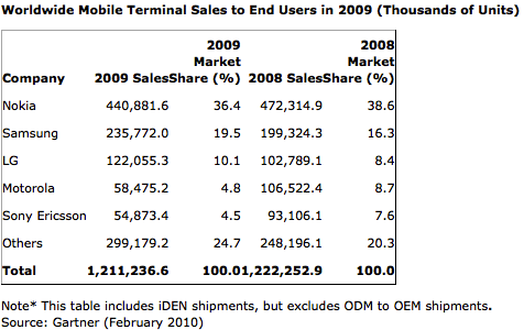 Mobiles 2009