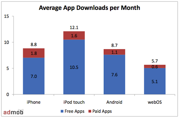 Paid vs Free Mobile Applications Paid vs Free Mobile Applications