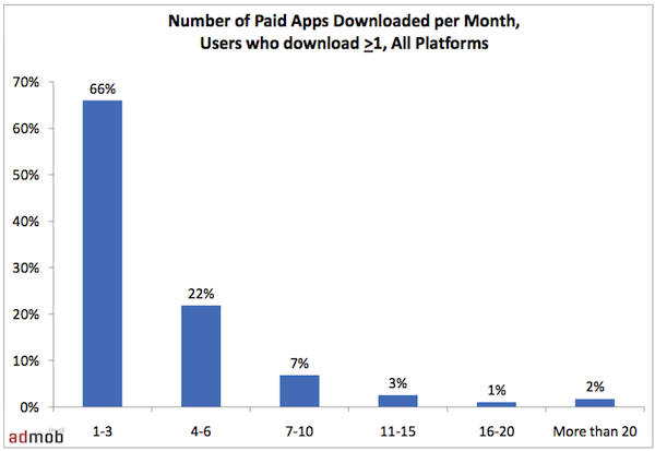 Mobile Paid Apps Mobile Paid Apps