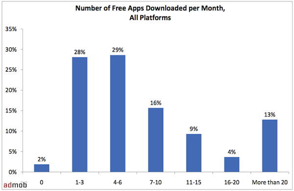 Free Mobile Apps Free Mobile Apps