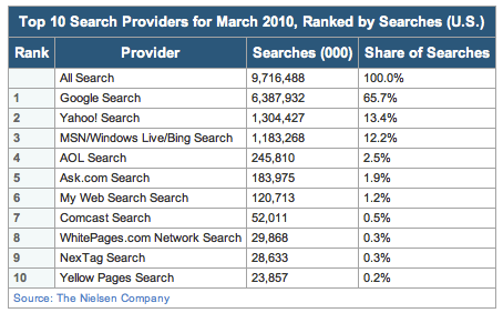 March 2010 US Search Share March 2010 US Search Share