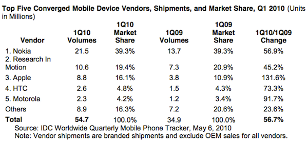 Q110 Smartphone Shipments Q110 Smartphone Shipments