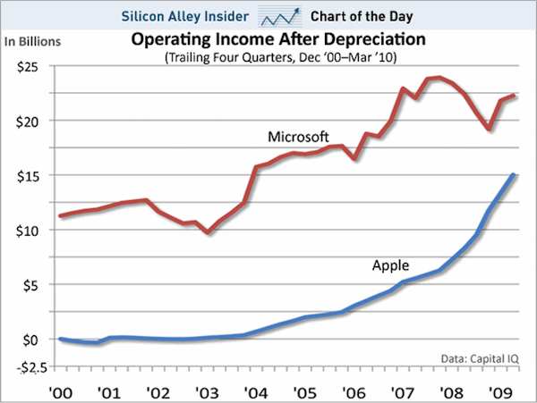 SAI Apple-Microsoft Income SAI Apple-Microsoft Income