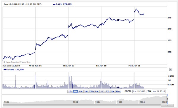 Apple Shares Apple Shares