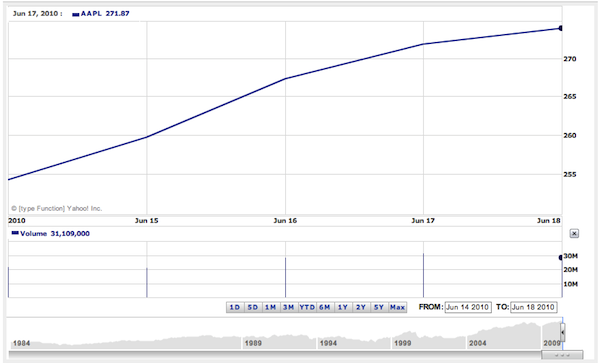 Apple Shares Apple Shares
