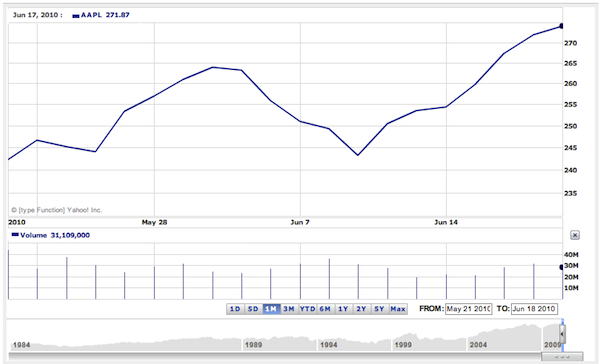 Apple Shares Apple Shares