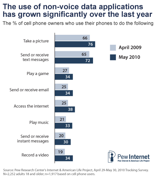 PEW Internet: Mobiles PEW Internet: Mobiles
