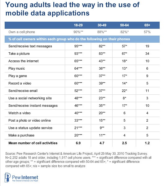 PEW Internet: Young adults PEW Internet: Young adults