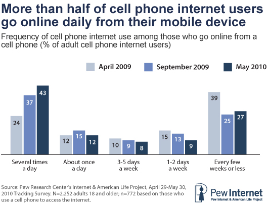 Pew Internet: Mobile access Pew Internet: Mobile access