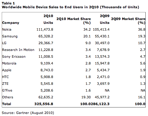 handset sales q2 2010 handset sales q2 2010