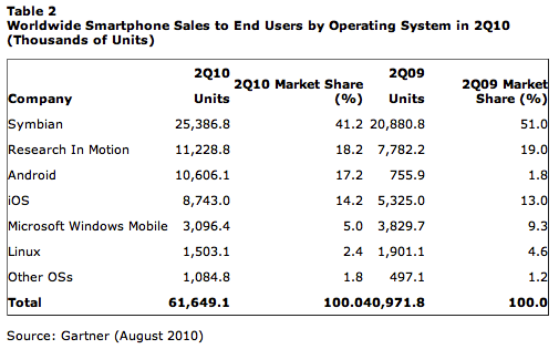 handset sales q2 2010 handset sales q2 2010