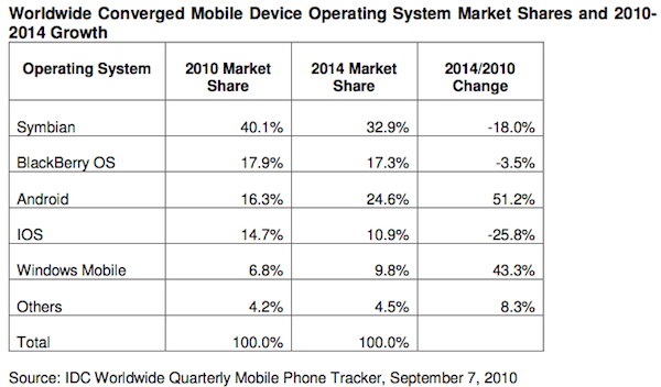 IDC ssmartphones 2010-2014 IDC ssmartphones 2010-2014