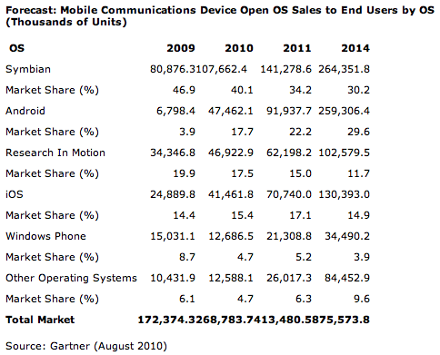 Gartner Mobile Forecast Gartner Mobile Forecast