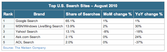 Nielsen August 2010 search share Nielsen August 2010 search share