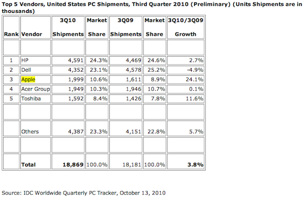 IDC PCs Q3 2010 IDC PCs Q3 2010