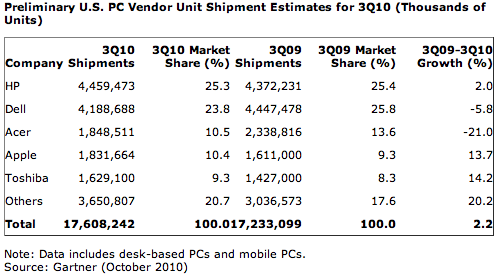 Gartner PCs Q3 2010 Gartner PCs Q3 2010
