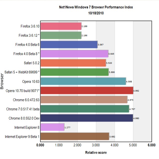 Windows 7 browser performance index results October 18, 2010 Windows 7 browser performance index results October 18, 2010