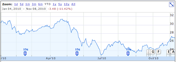 MSFT Shares Jan-Nov 2010