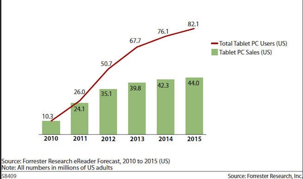 Forrester tablet forecast Forrester tablet forecast