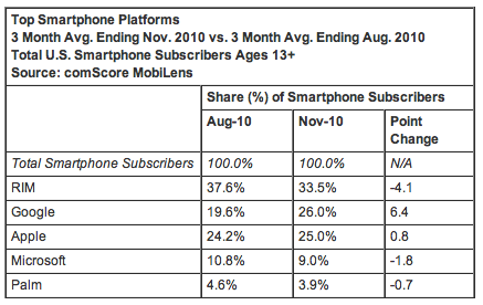 Top Smartphone OS Nov 2010 Top Smartphone OS Nov 2010