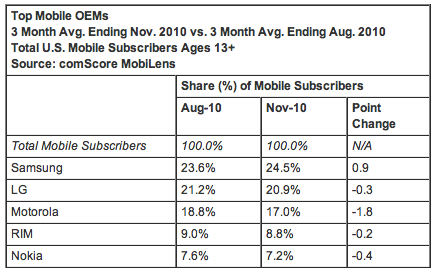 Top Mobile OEMS Nov 2010 Top Mobile OEMS Nov 2010