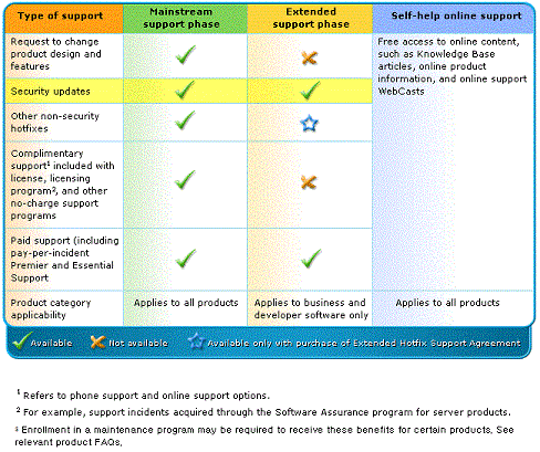 lifecycle support