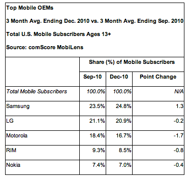 US Cell phones Dec 2010